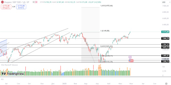 Мировые индексы изменяются разнонаправленно